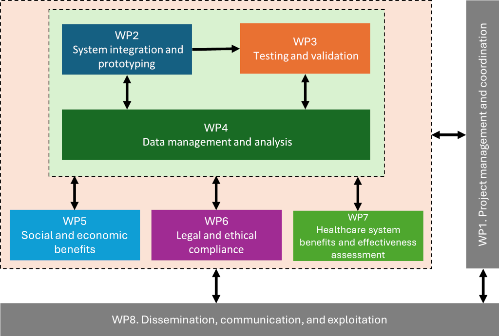 PERT diagram of the EMA_FRAILTY project